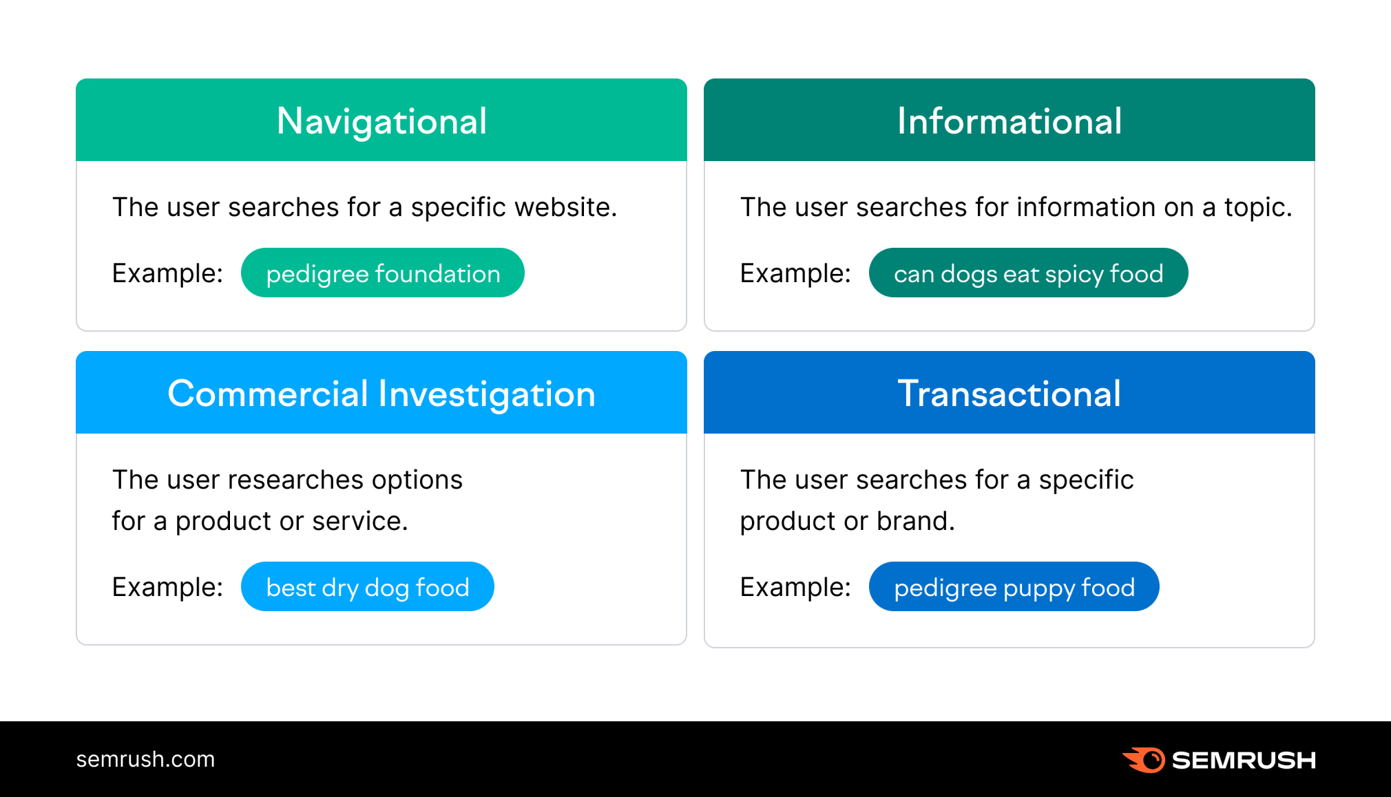 Table comparing the four types of keywords