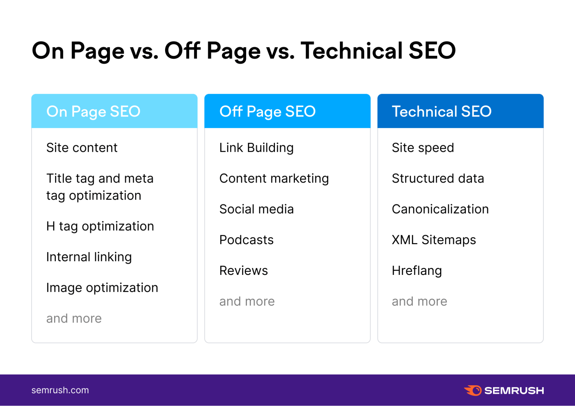 Table comparing on-site, off-site, and technical SEO