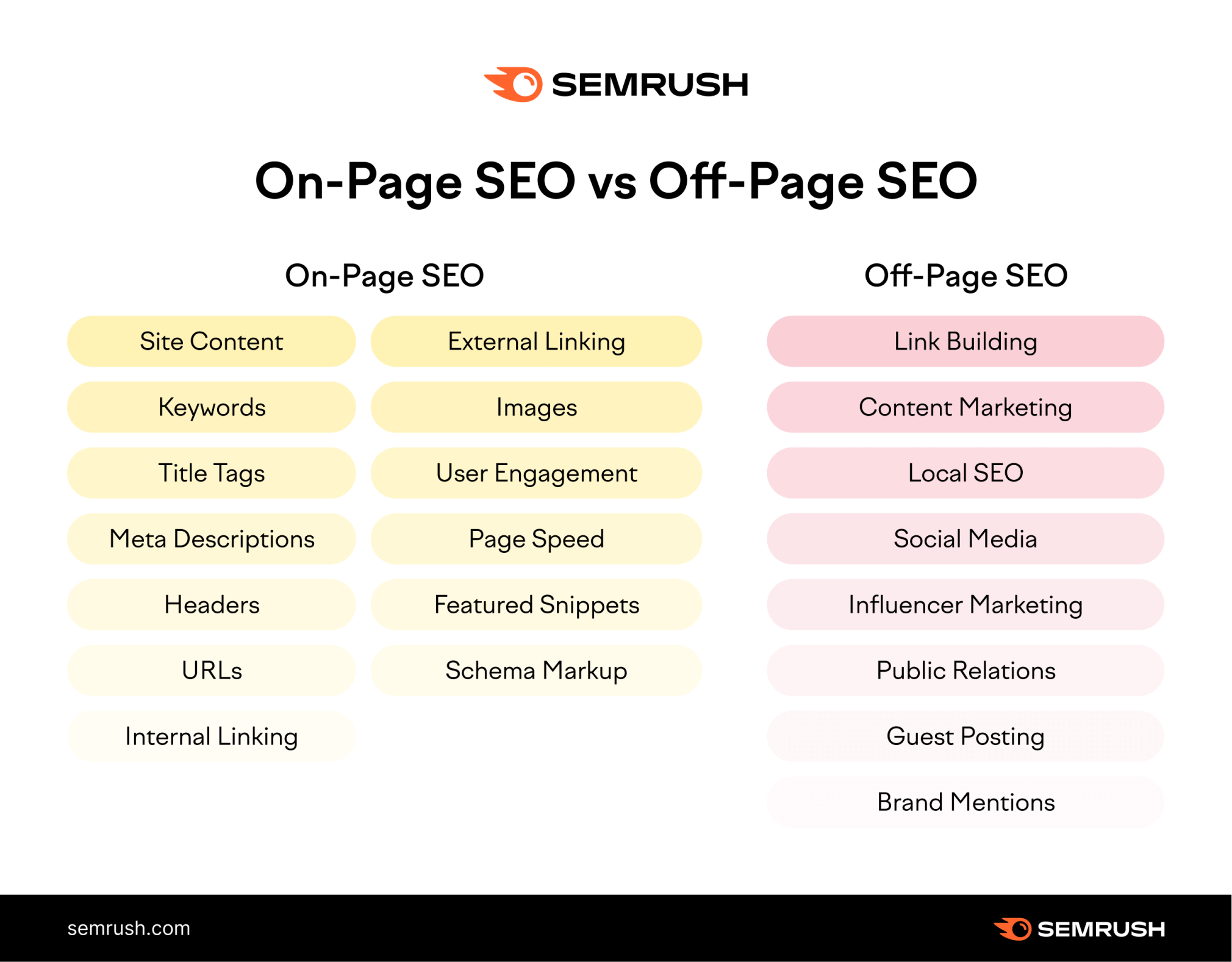 Table comparing on-site and off-site SEO